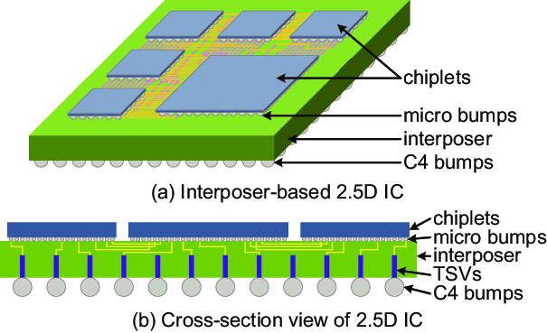 Chiplet design with an interposer.