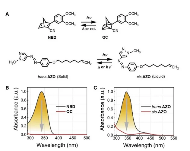 Molecular structure and absorption of MOST molecules.