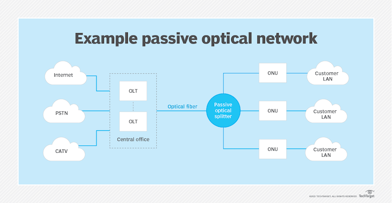 Example of a passive optical network.