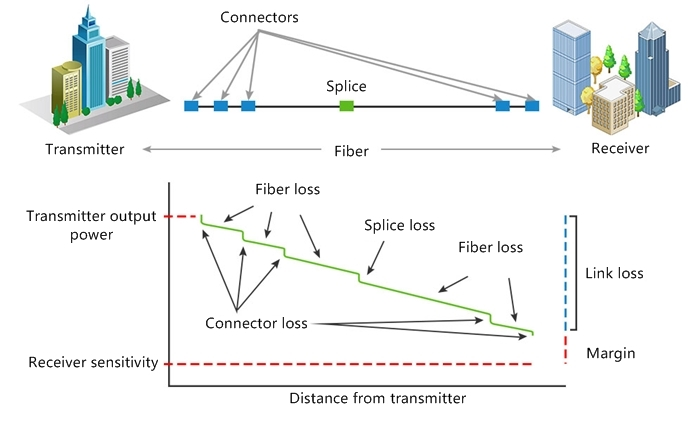 Path loss increases with increased distance.