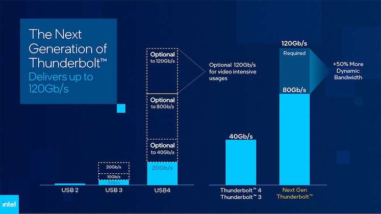 Intel’s demo showed that Thunderbolt can support video speed up to 120 Gbps.
