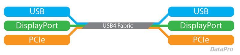 USB4 provides tunneling capability.