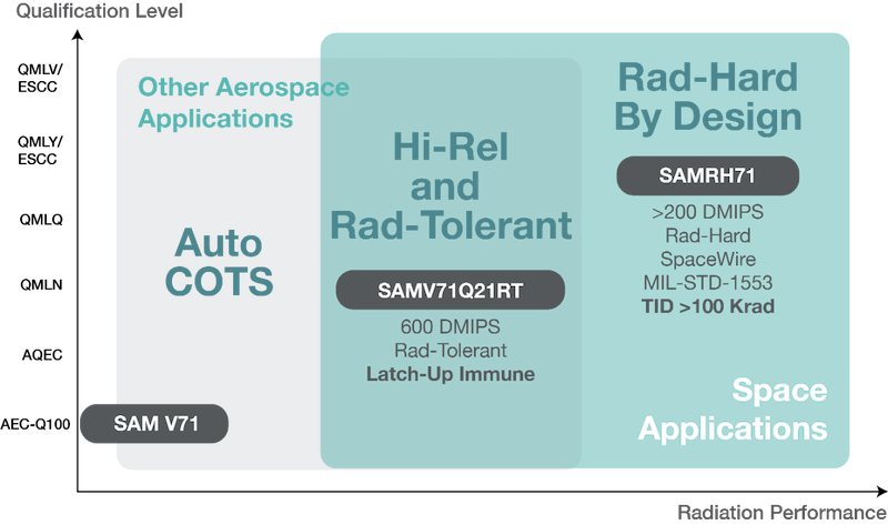 Microchip’s aerospace offerings.