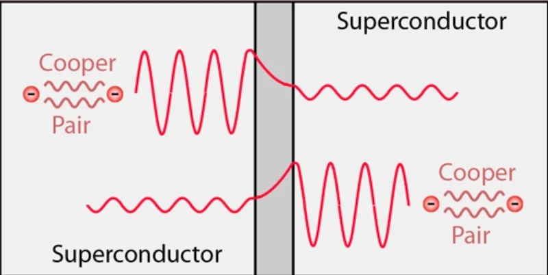 Josephson Junction working principle.