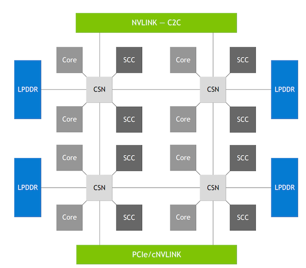 NVIDIA’s Scalable Coherency Fabric (SCF).