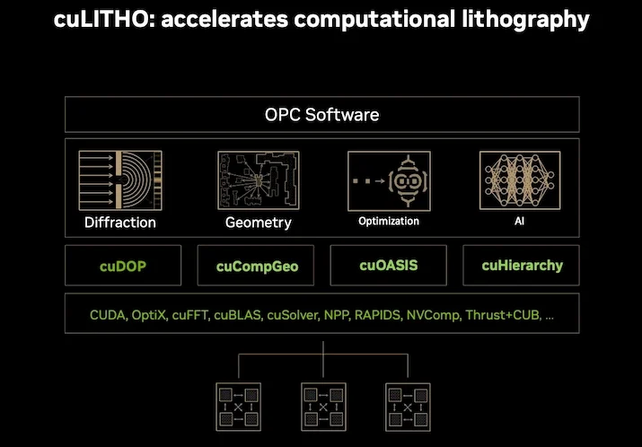 cuLITHO is an OPC-based  library that accelerates computational lithography. cuDOP is for diffractive optics and cuCompGeo is for computational geometry, cuOASIS for optimization, and cuHierarchy for AI.