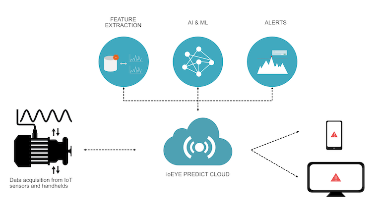 Predictive maintenance often relies on cloud computation.