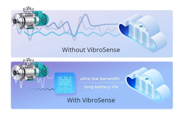 VibroSense decreases the amount of data transmitted to the cloud.