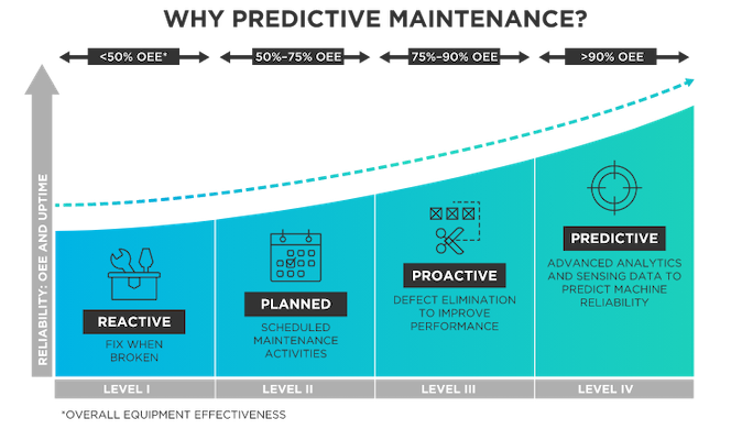 Predictive maintenance is a new paradigm in equipment maintenance.