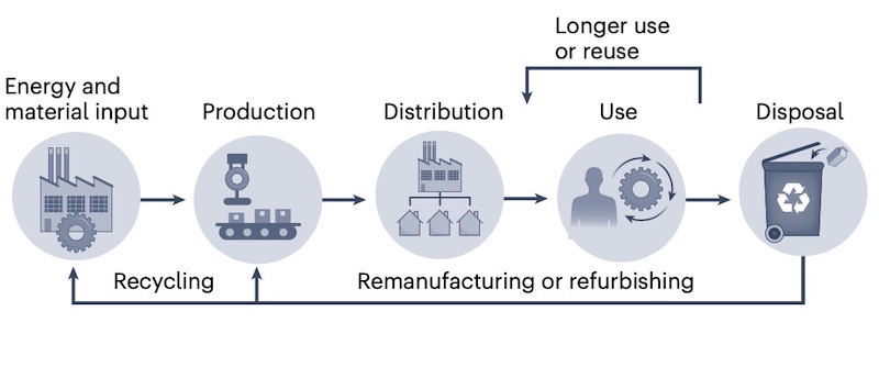 The recycling and reuse of LAEs shows their potential in achieving circularity in electronics.