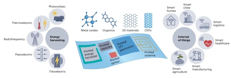 This schematic depicts the SFU researchers’ concept of a sensor-node architecture, LAE semiconductors, energy harvesters and the application areas that apply.