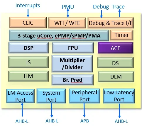 D23 block diagram.