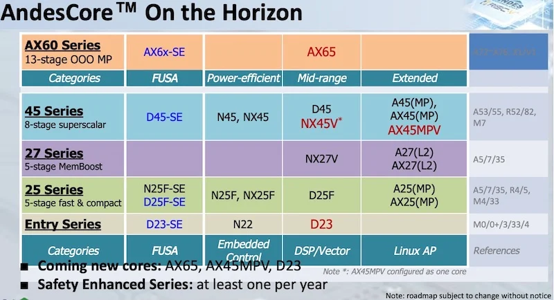 This slide from Andes’s RISC-V Summit presentation shows how the company positions its new D23 core.