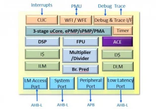 Andes公布其入门级D23 RISC-V处理器核心的详细信息