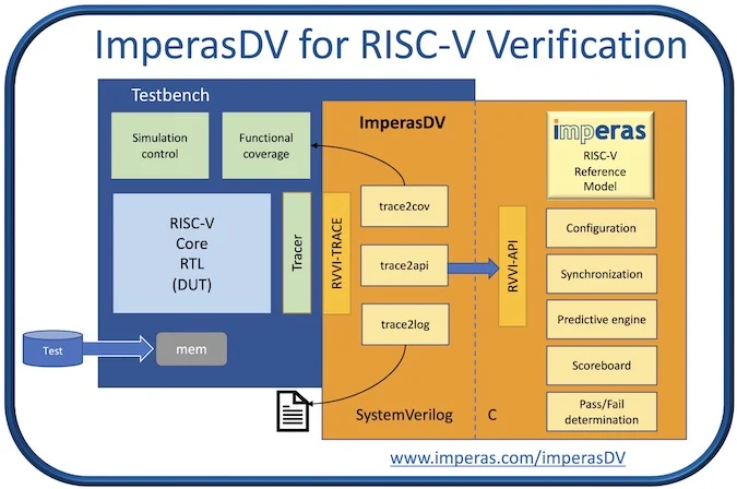 RISC-V design workflow with ImperasDV.