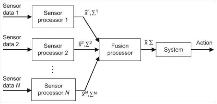 A block diagram representing sensor fusion.