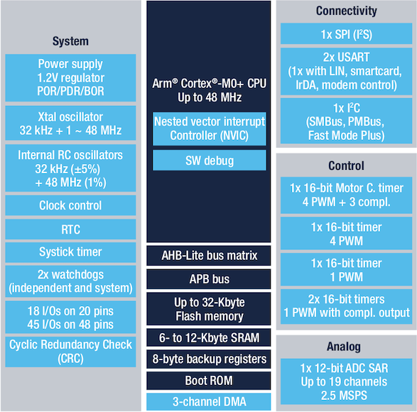 Block diagram of the STM32C0 family.