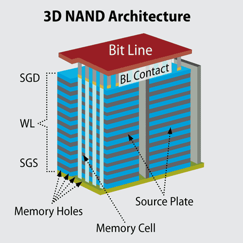 3D NAND architecture.