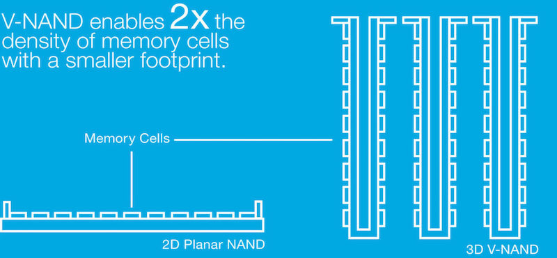 2D planar NAND vs. 3D V-NAND.