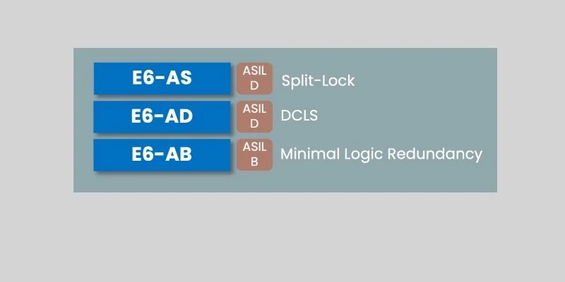 The E6-A RISC-V processor will support ASIL A, B, and D safety levels.