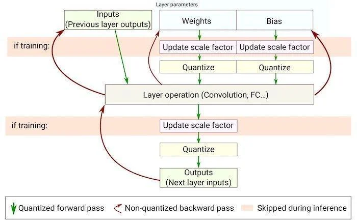 Flow chart of quantization-aware training.