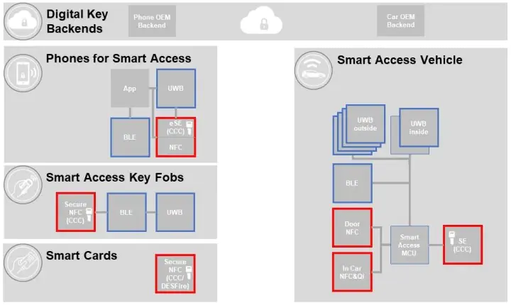 Example secure element applications.