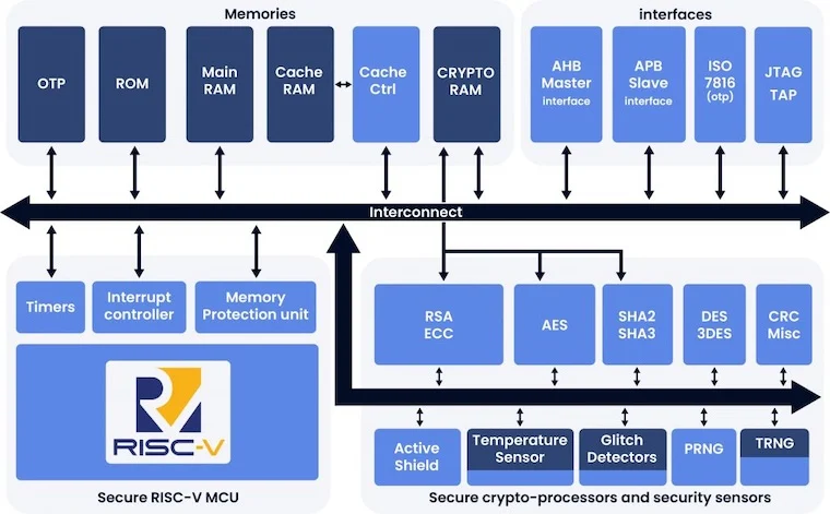 Block diagram of the TESIC RISC-V CC EAL5+ Secure Element.