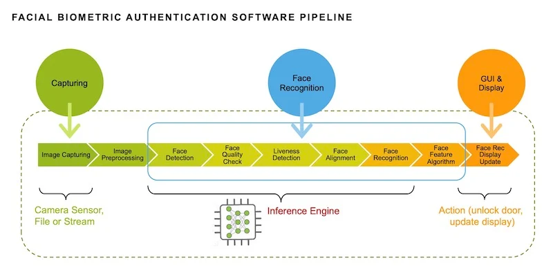 Face recognition is one kind of capability that can be part of a ML-driven Smart HMI.