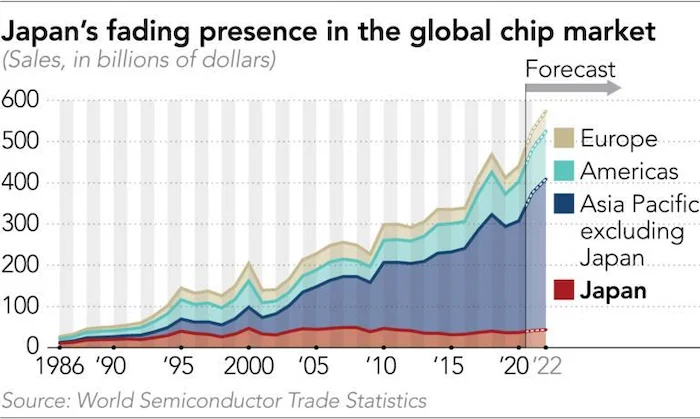 Japan’s semiconductor sales have lagged behind those of other countries