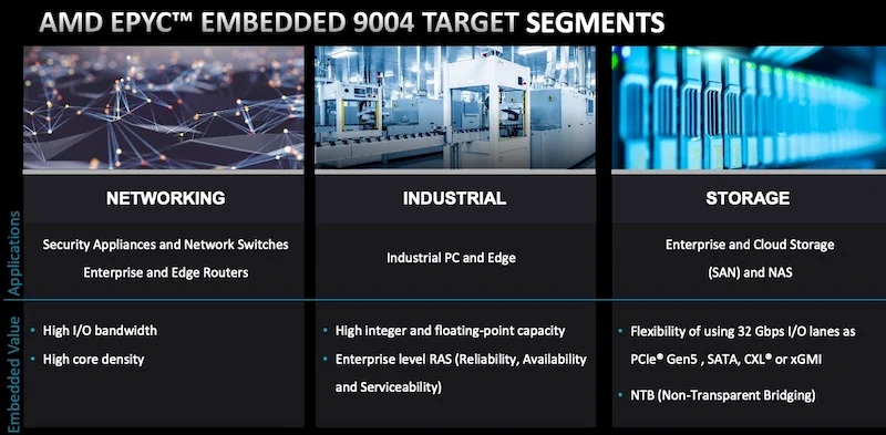 The EPYC 9004 devices provide the I/O, reliability, and bandwidth capabilities suited to embedded networking, industrial, and storage applications.