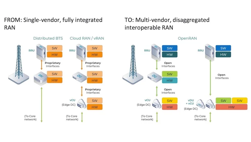 In single-vendor RANs, hardware and software are part of one system. Open RANs decouple these elements and use open standards-based interfaces.