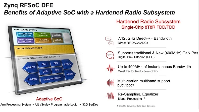 The RFSoC is not an FPGA. It is an Adaptive SoC combining processing, analog and RF function blocks, and some programmable logic.