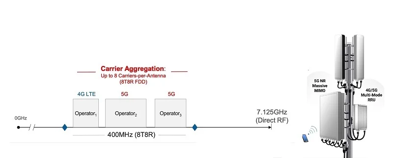 The RFSoC enables aggregation of up to 8 carriers per antenna on an 8T8R FDD radio.