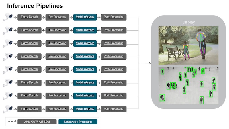 The VVDN Edge AI system can decode eight input streams and perform AI inference on them. Developers can input their own algorithms or use pre-defined AI models from the Kria app store.