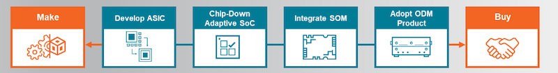 Shown here is the classic make vs. buy continuum in embedded electronics.