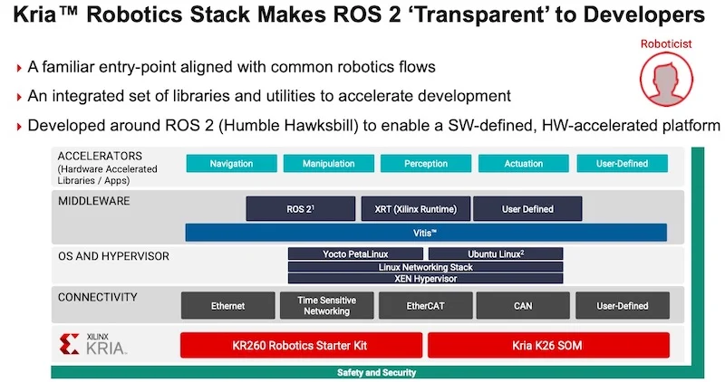 AMD's Xilinx Kria robotics stack.