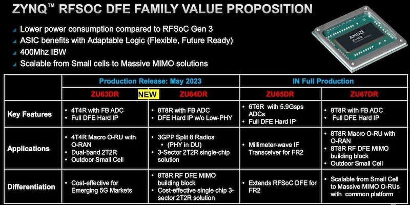 Details of each of the new RFSoC DFE family devices, compared with their in production counterparts