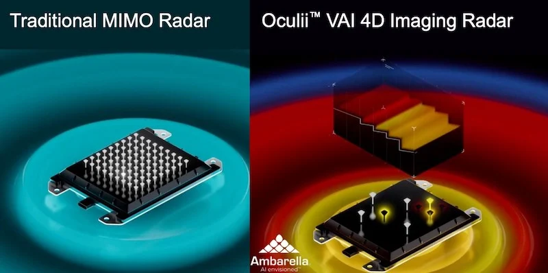 Traditional edge radar (left) needs thousands of MIMO antennas while the Oculii VAI radar (right) uses an order of magnitude few antennas, and significantly less power consumption.