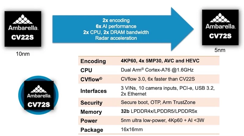 The CV72S SoC offers 2x faster encoding and 6x higher AI performance than its predecessor the CV22S.