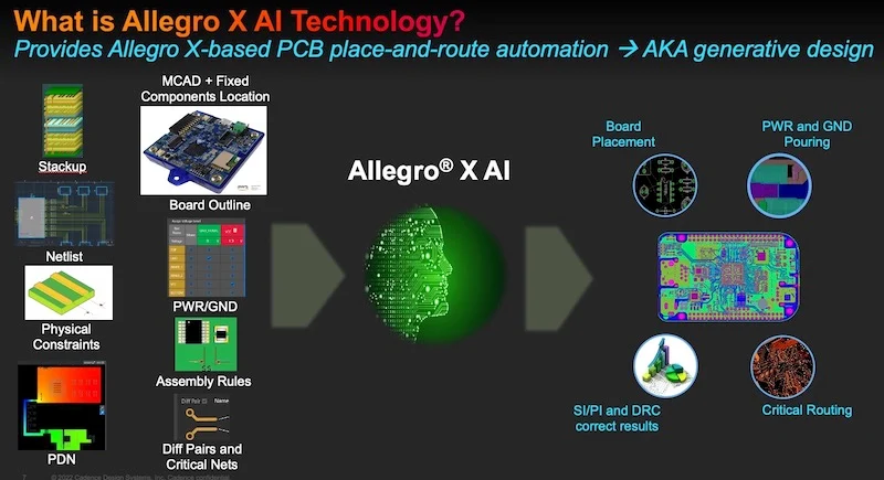 Allegro X AI inputs PCB design information such as netlist and physical contraints, and outputs board placement, crtical routing, and more.