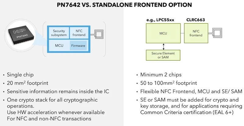 Combining an MCU and NFC on one chip, the PN7642 (left) serves as a high performance NFC reader. This results in a much simpler design compared to a three chip design (right).