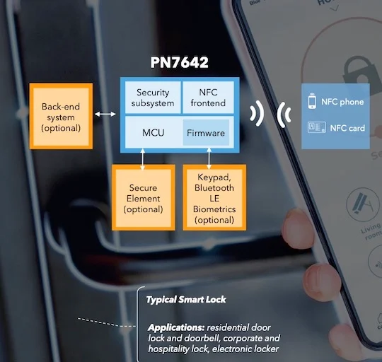 In this secure physical access control use case, the PN7642 is used for the quick, flexible and reliable daily locking/ unlocking of smart locks with key fobs or phones.