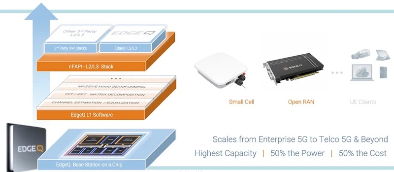 The complete base-station-on-a-chip solution includes the 5G SoC, and L1, L2, and L3 layer software stacks.
