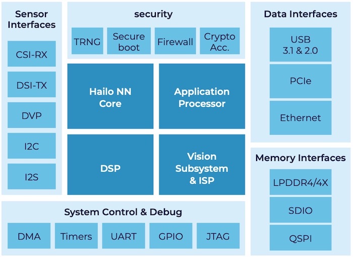 Block diagram of the Hailo-15 shows multiple compute engines.