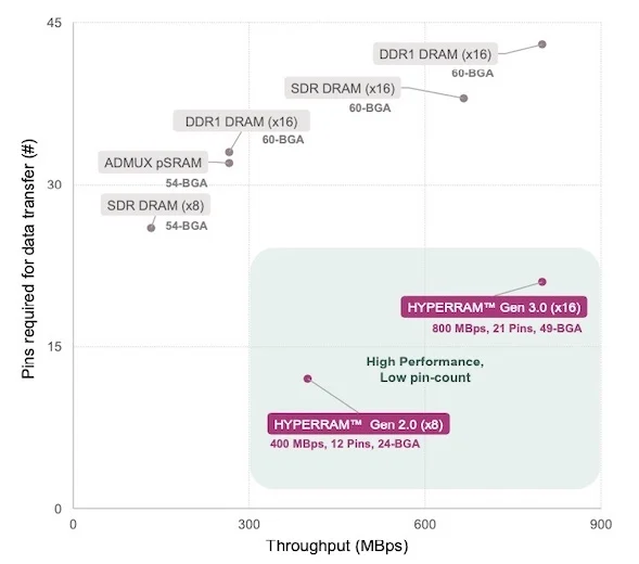 HYPERRAM 2.0 and 3.0 devices can offer high throughput rates while maintaining lower pin counts compared to alternative memory technologies.