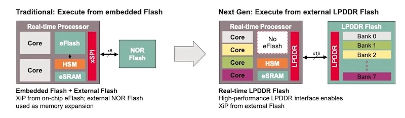 The demands of next-gen automove designs call for a shift to fast real-time multi-core processors that execute from external flash memory.