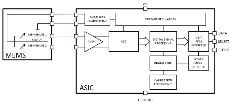 The digital ASIC ICD82 is the heart of the IM69D128S’s design. Its architecture achieves high SNR while keeping power consumption low.