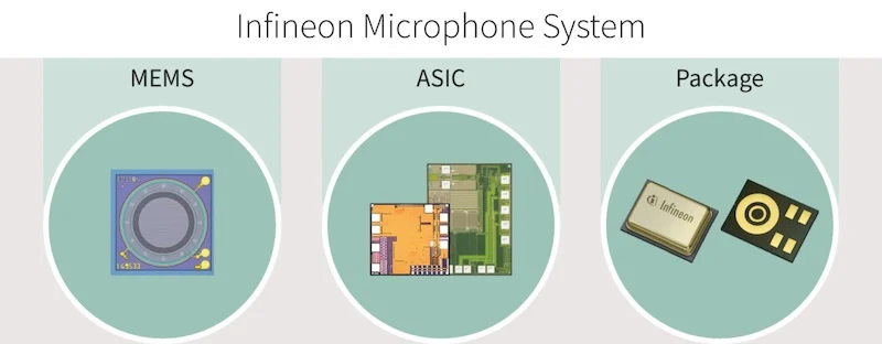 The XENSIV IM69D128S MEMS microphone comprises a MEMS unit and an ASIC in a tiny module package.