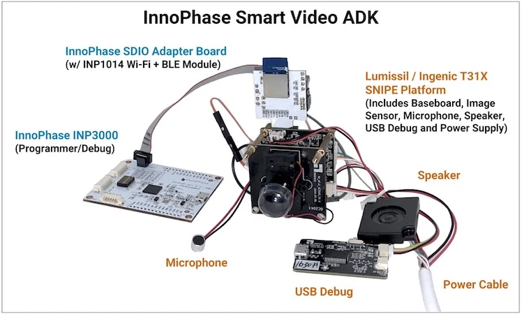 Smart Video application development kit (ADK) combines Ingenic’s T31 Video Processor with InnoPhase’s Talaria TWO INP101x Wi-Fi + BLE wireless modules.