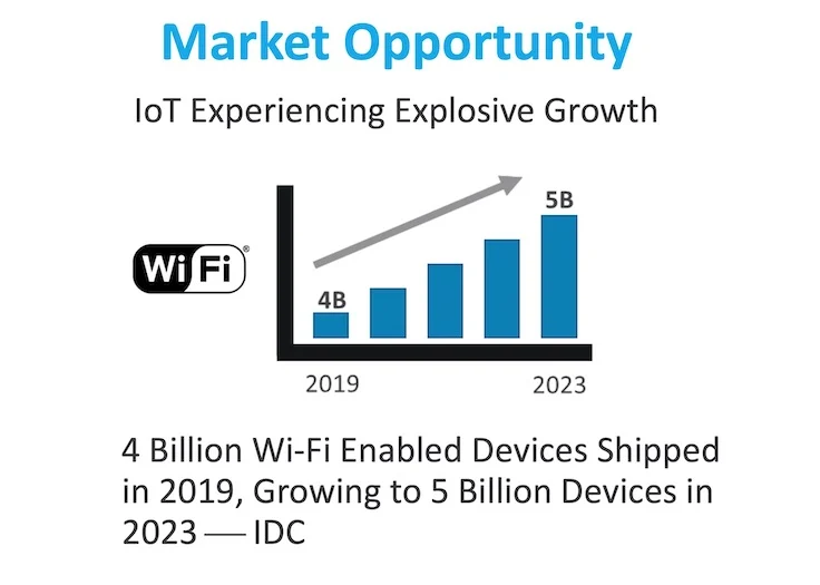 Wi-Fi-enabled IoT devices are expected to see impressive growth to 5 billion devices by 2023.